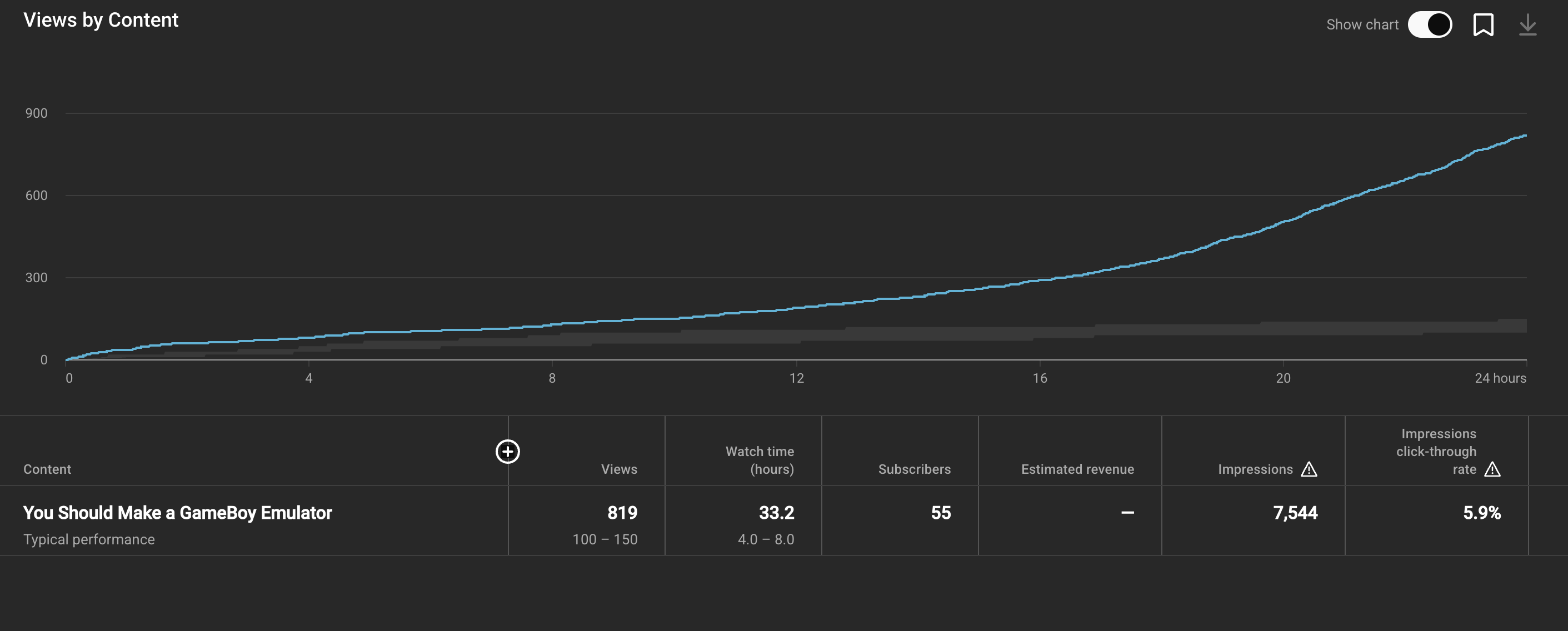 Cumulative views of my best video over its first 24 hours. It's showing a gradually increasing rate of views over time.