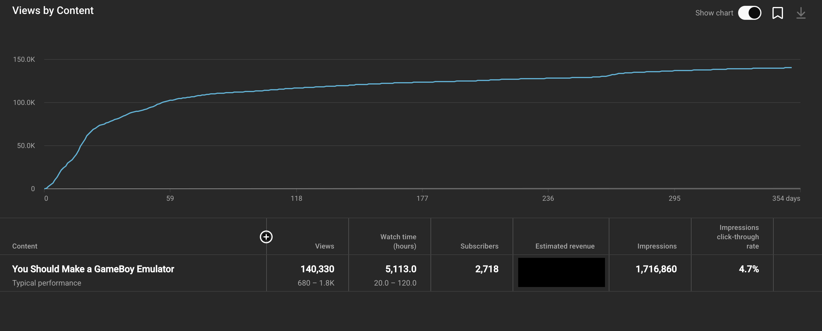 Cumulative views of my best video over its lifetime. It shows a fastish increase for first month or so, then a gradual slowing over time.