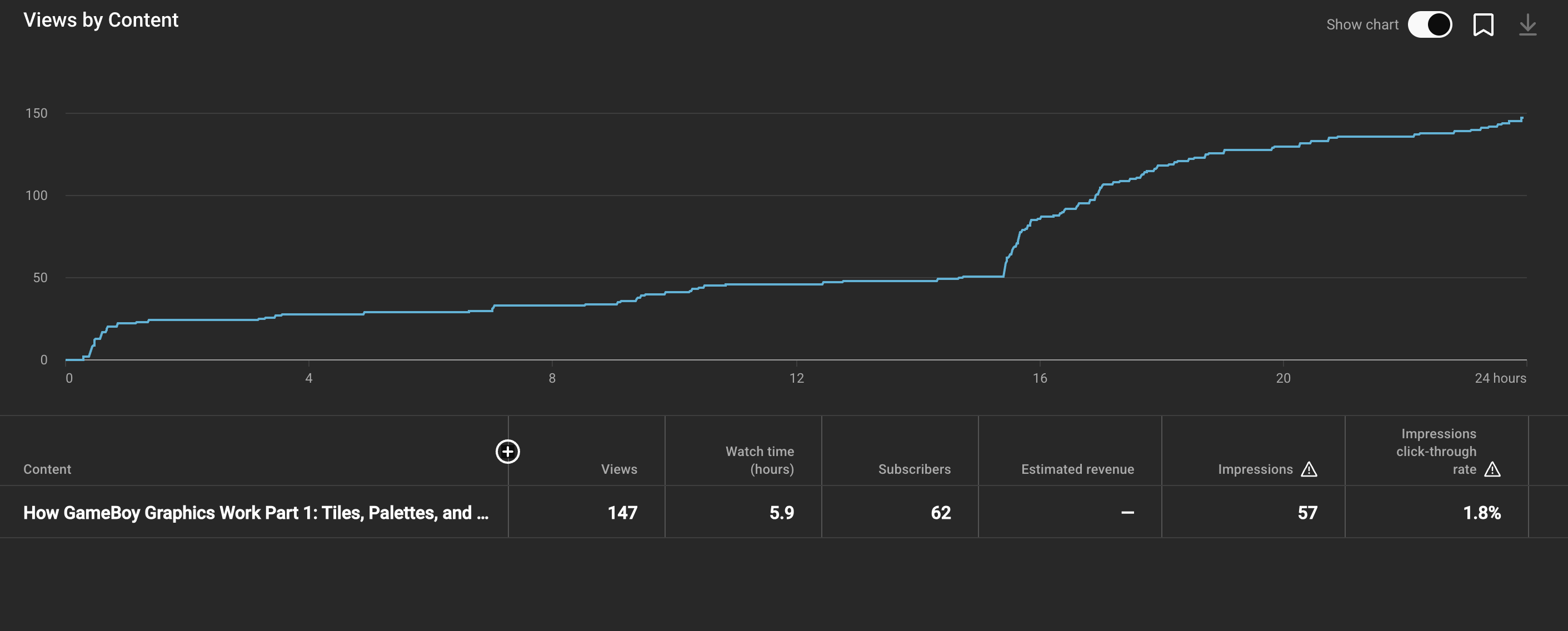 A graph of cumulative views of my first video for the first 24 hours from the video being published. It shows a small bump at the start followed by slow growth. Then a bigger bump around the 16h mark with gradually slowing growth