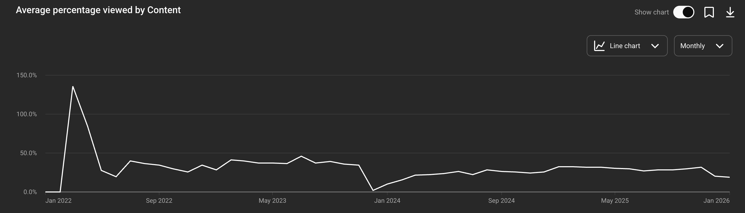 A graph of the channel's overall average percent viewed aggregated by month over time. I don't know if there's any meaning here.