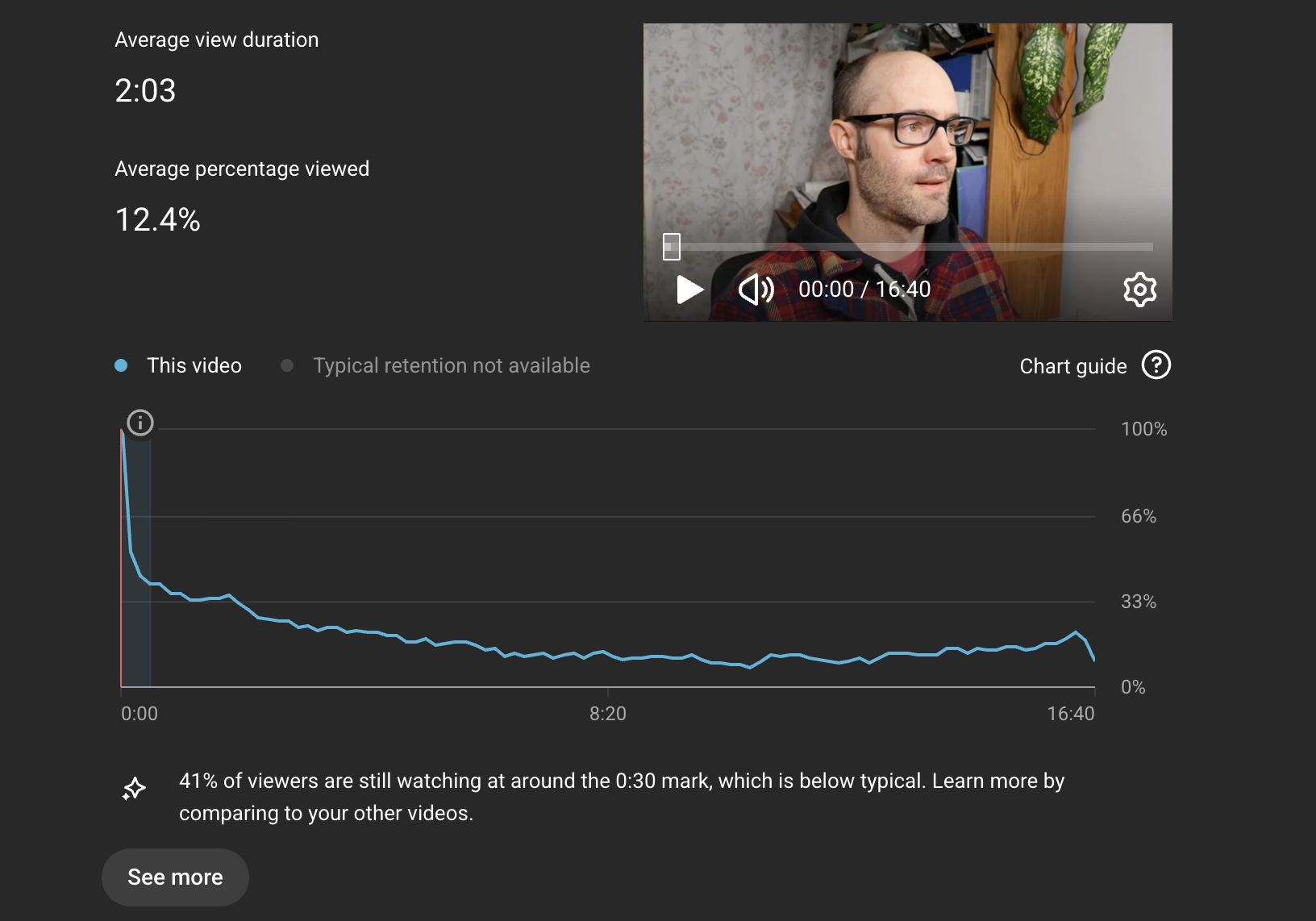 Retention data for my worst video. Average view duration is 2:03. Average percentage viewed is 12.4%. The retention graph has a sharp drop off at the start stays kinda steady at around 15% for most of the video. Text at the bottom reads "41% of views are still watching at around the 0:30 mark, which is below typical."
